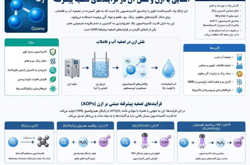 آشنایی با ازن و نقش آن در فرآیندهای تصفیه پیشرفته