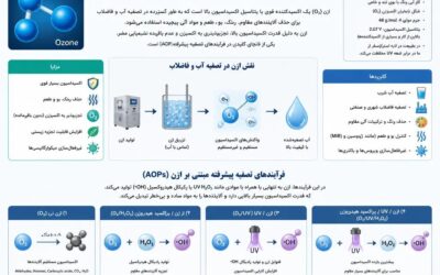 آشنایی با ازن و نقش آن در فرآیندهای تصفیه پیشرفته