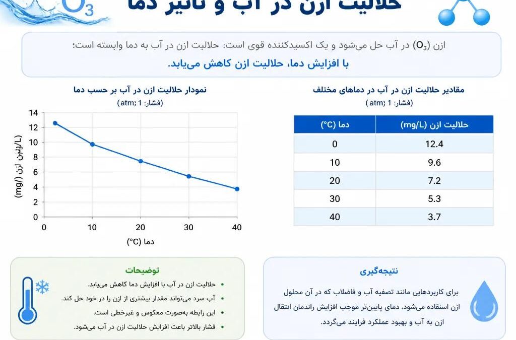 حلالیت ازن در آب و تأثیر دما