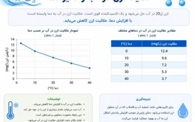 حلالیت ازن در آب و تأثیر دما