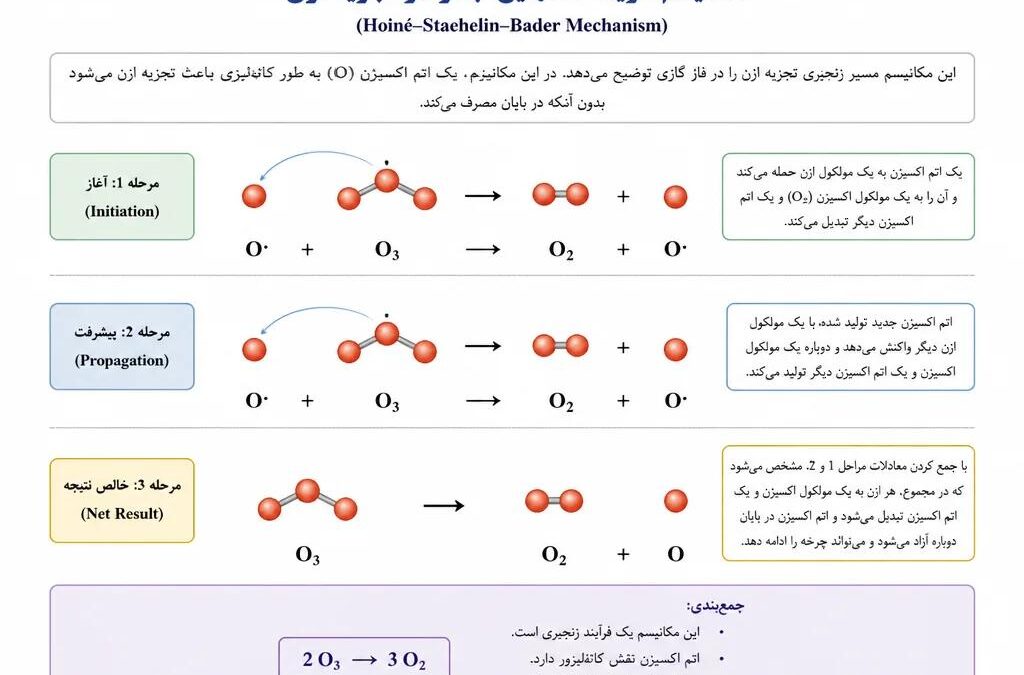 مکانیسم هوینه-اشتهلین-بادر در تجزیه ازن
