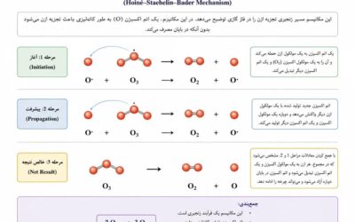 مکانیسم هوینه-اشتهلین-بادر در تجزیه ازن