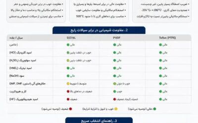 متریال و خوردگی (راهنمای انتخاب لوله و مخزن: SS316L, PVDF, Teflon)