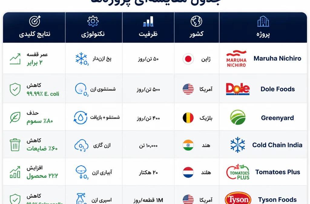جدول مقایسه‌ای پروژه‌های اوزن