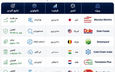 جدول مقایسهای پروژههای اوزن