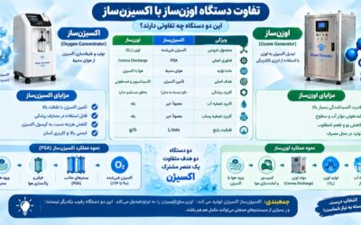 تفاوت دستگاه اوزن‌ساز با اکسیژن‌ساز چیست؟