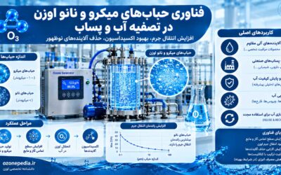 فناوری حبابهای میکرو و نانو اوزن در تصفیه آب؛ جدیدترین روشهای افزایش راندمان اکسیداسیون در سالهای ۲۰۲۵ و ۲۰۲۶