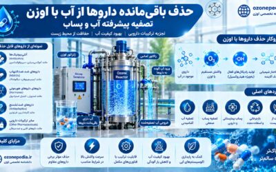 حذف باقیمانده داروها از آب با اوزن؛ فناوری نوین تصفیه آلایندههای دارویی