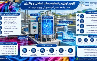 کاربرد اوزن در تصفیه پیشرفته پساب نساجی و رنگرزی