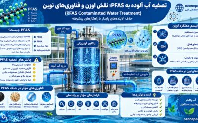 بررسی اوزن در تصفیه آب آلوده به PFAS؛ آیا اوزن میتواند آلایندههای پایدار را حذف کند؟