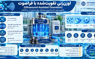 اوزنزنی تقویتشده با فراصوت (Ultrasound-Assisted Ozonation)؛ نسل جدید فناوری اکسیداسیون پیشرفته