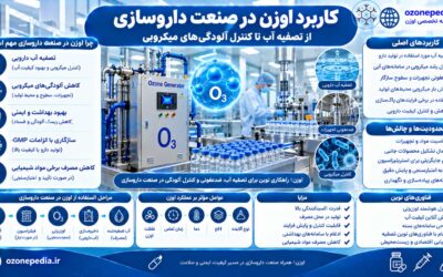 کاربرد اوزن در صنعت داروسازی؛ از تصفیه آب تا کنترل آلودگیهای میکروبی